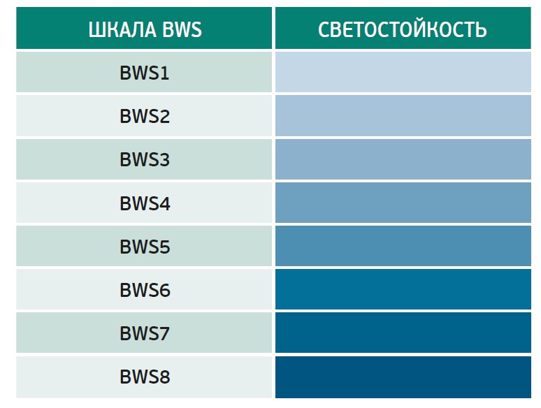 Высокая светостойкость УФ-красок Domino UV90 подтверждена стандартизированной шкалой Blue Wool Scale Высокая светостойкость УФ-красок Domino UV90 подтверждена стандартизированной шкалой Blue Wool Scale