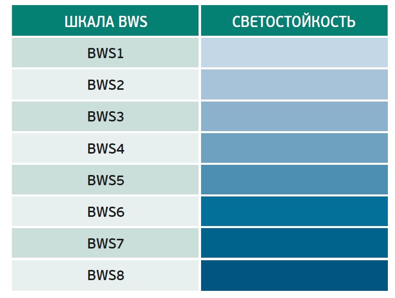 Высокая светостойкость УФ-красок Domino UV90 подтверждена стандартизированной шкалой Blue Wool Scale