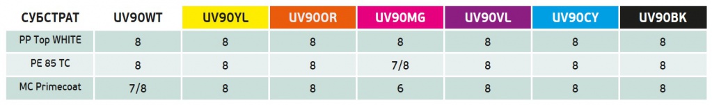 УФ-краски Domino UV90 получили наивысшие 8 баллов по шкале BWS УФ-краски Domino UV90 получили наивысшие 8 баллов по шкале BWS