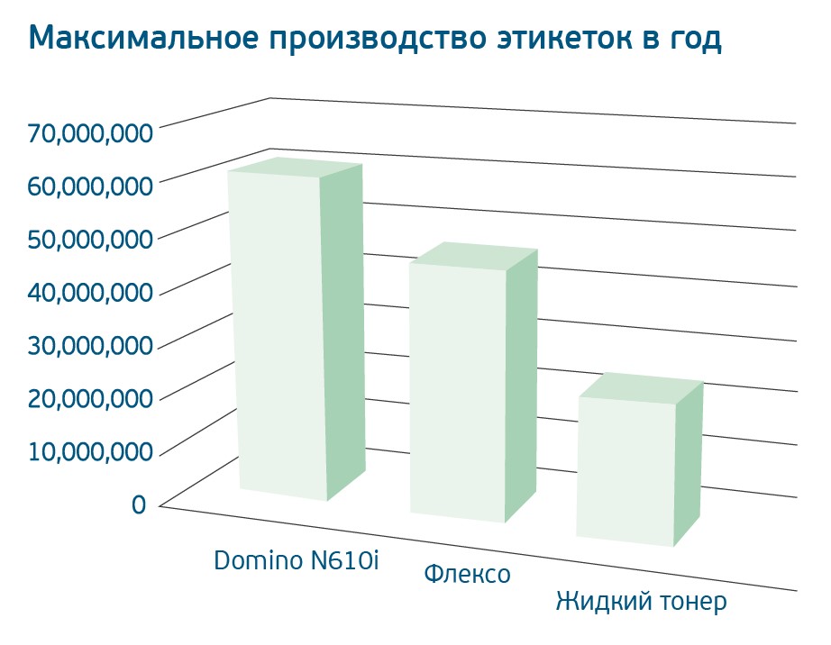 Сравнение себестоимости печати между Domino N610i, флексо и HP Indigo